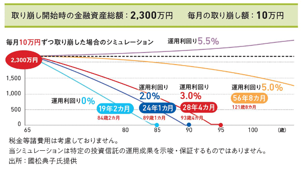 図表2 年率5%で運用を継続できれば、毎月10万円取り崩しても、資産寿命は50年以上尽きない 図表2 年率5%で運用を継続できれば、毎月10万円取り崩しても、資産寿命は50年以上尽きない