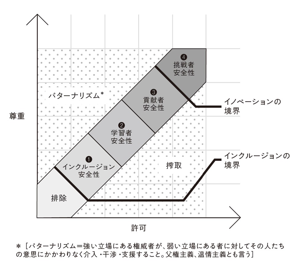 心理的安全性の4段階。継続的にイノベーションを起こせるようになるには第4段階の「挑戦者安全性」に到達する必要がある