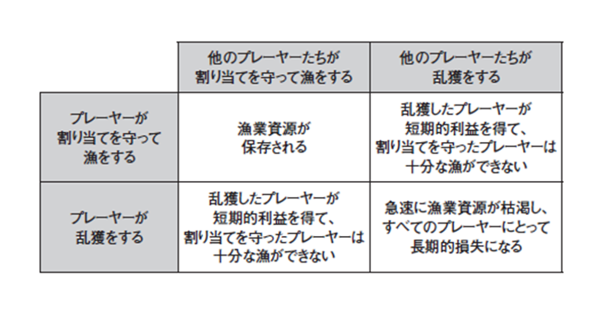 漁業の例では、限られた漁業資源の中で、あるプレーヤーがどう行動するかによって、他のプレーヤーの行動も拘束されてしまう。協調の行動を取るためには、経済的インセンティブを設けるなど、ある種、プレーヤーにとって利益となる仕組みをつくることが求められる