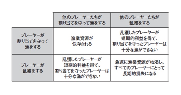漁業の例では、限られた漁業資源の中で、あるプレーヤーがどう行動するかによって、他のプレーヤーの行動も拘束されてしまう。協調の行動を取るためには、経済的インセンティブを設けるなど、ある種、プレーヤーにとって利益となる仕組みをつくることが求められる 漁業の例では、限られた漁業資源の中で、あるプレーヤーがどう行動するかによって、他のプレーヤーの行動も拘束されてしまう。協調の行動を取るためには、経済的インセンティブを設けるなど、ある種、プレーヤーにとって利益となる仕組みをつくることが求められる