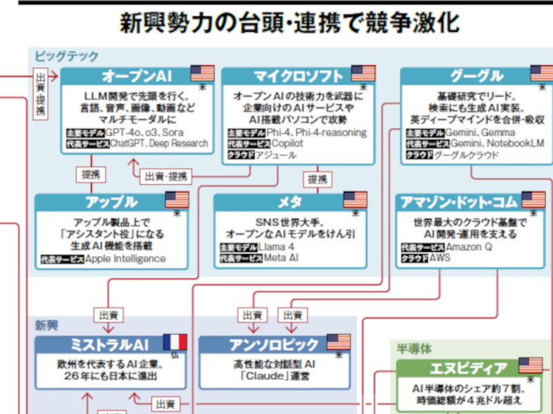 生成AIの業界地図2026　新興勢力の台頭・連携で競争激化