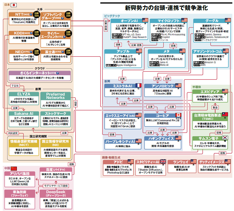 画像：生成AIの業界地図2026 新興勢力の台頭・連携で競争激化 | 日経