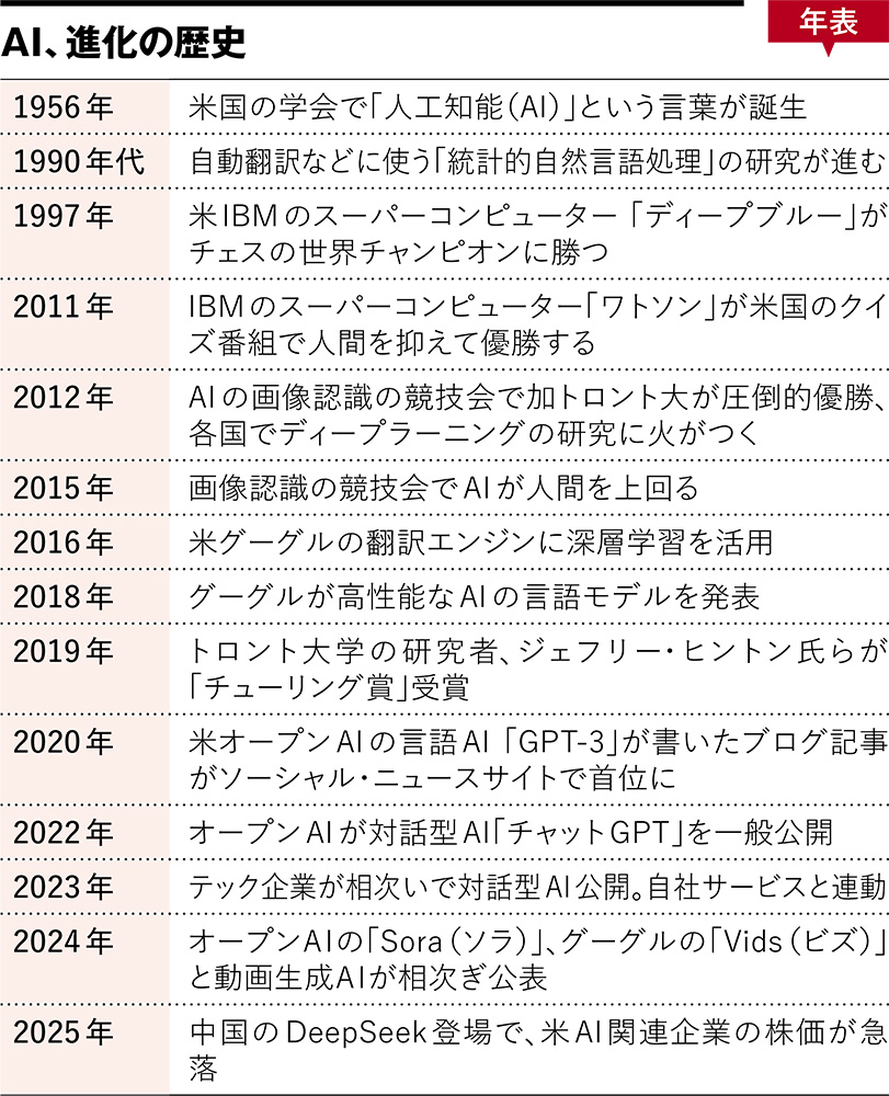 AIビジネスの業界地図2026 多数の新興が、AI開発や業務効率化を競う