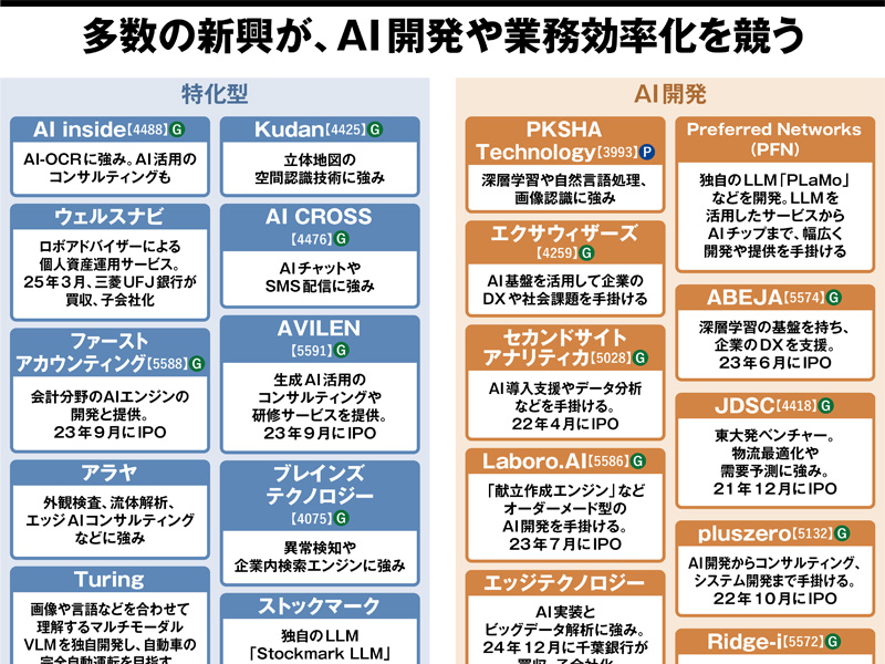 生成AIの業界地図2026 新興勢力の台頭・連携で競争激化 | 日経BOOKプラス