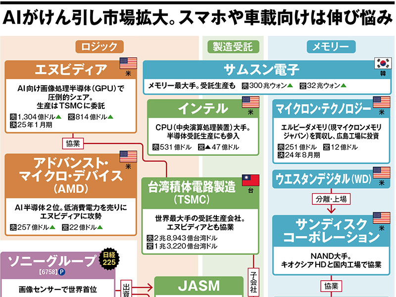 半導体の業界地図2026　AIがけん引し市場拡大、スマホや車載向けは伸び悩み