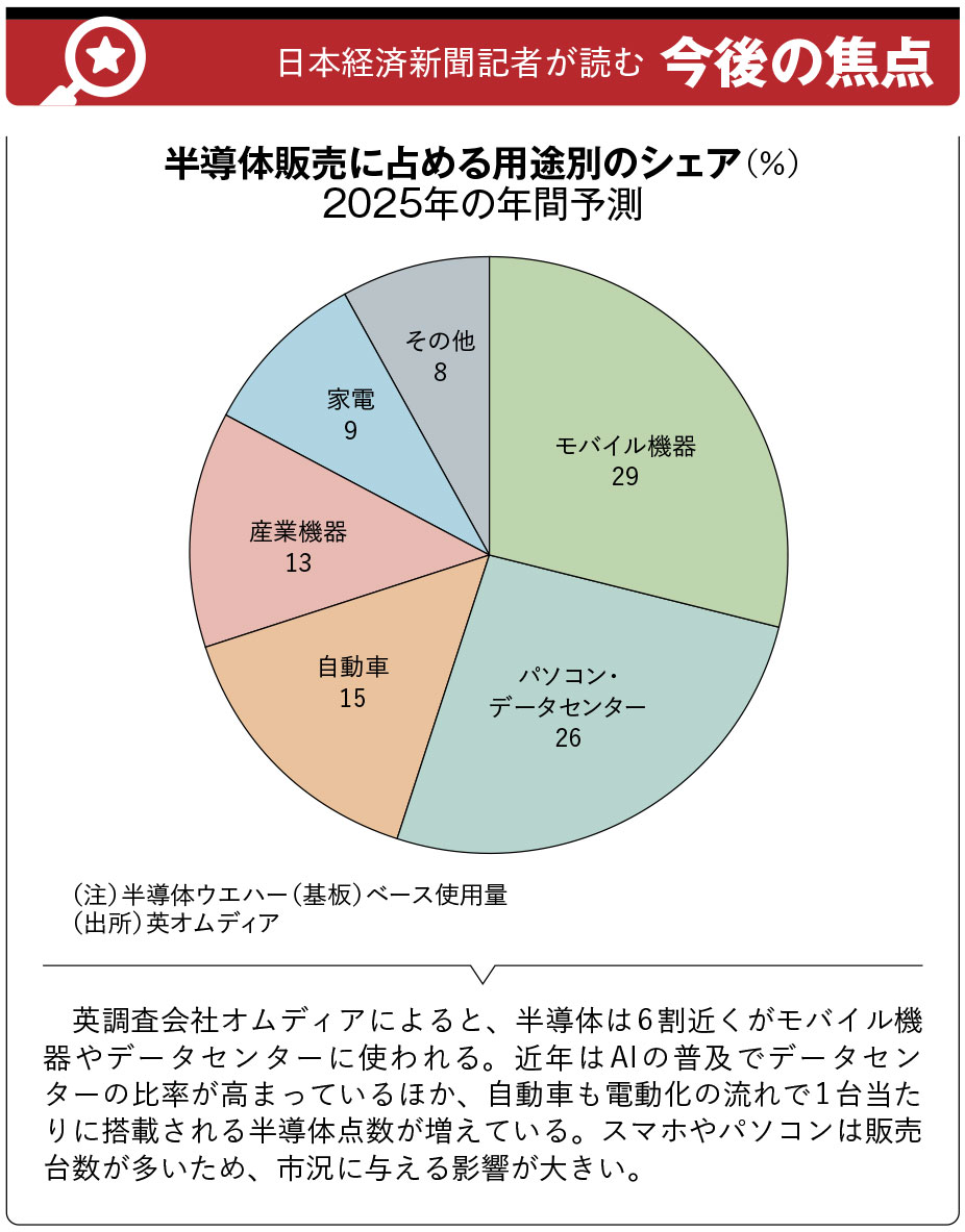 半導体の業界地図2026 AIがけん引し市場拡大、スマホや車載向けは