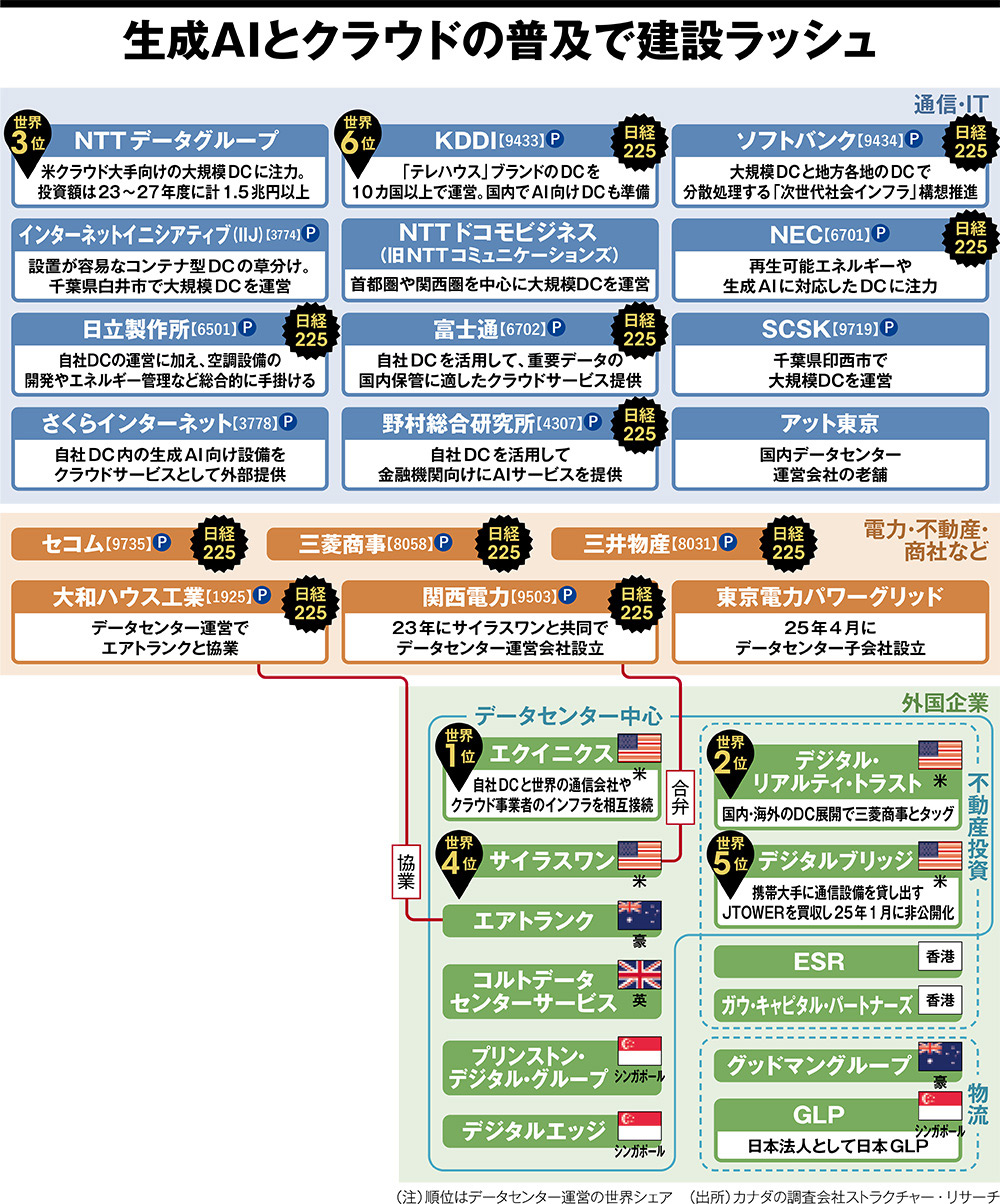 画像：データセンターの業界地図2026 生成AIとクラウドの普及で建設