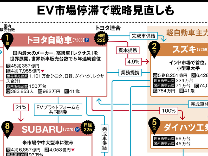 日本国内の自動車業界地図2026　EV市場停滞で戦略見直しも