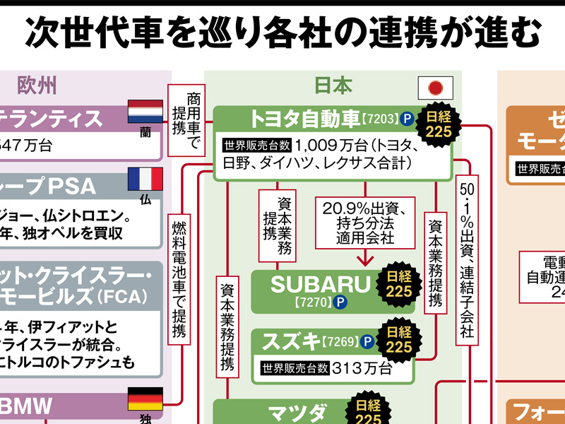 世界の自動車業界地図2026　次世代車を巡り各社の連携が進む