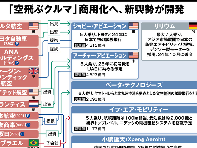 次世代モビリティの業界地図2026　「空飛ぶクルマ」商用化へ、新興勢が開発