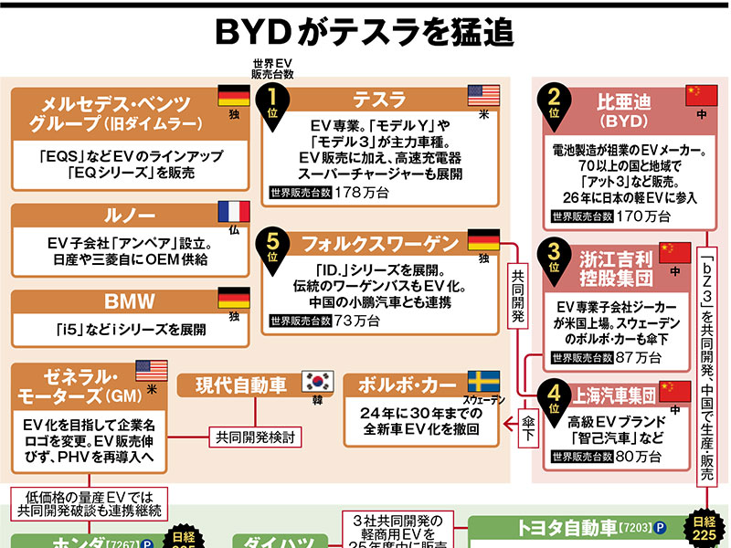 電気自動車（EV）の業界地図2026　BYDがテスラを猛追