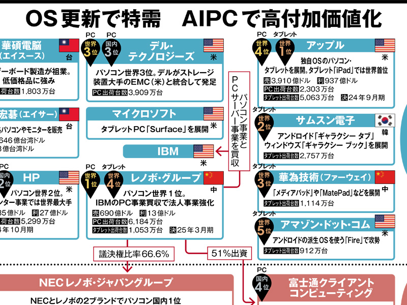 パソコン・タブレットの業界地図2026　OS更新で特需、AIPCで高付加価値化