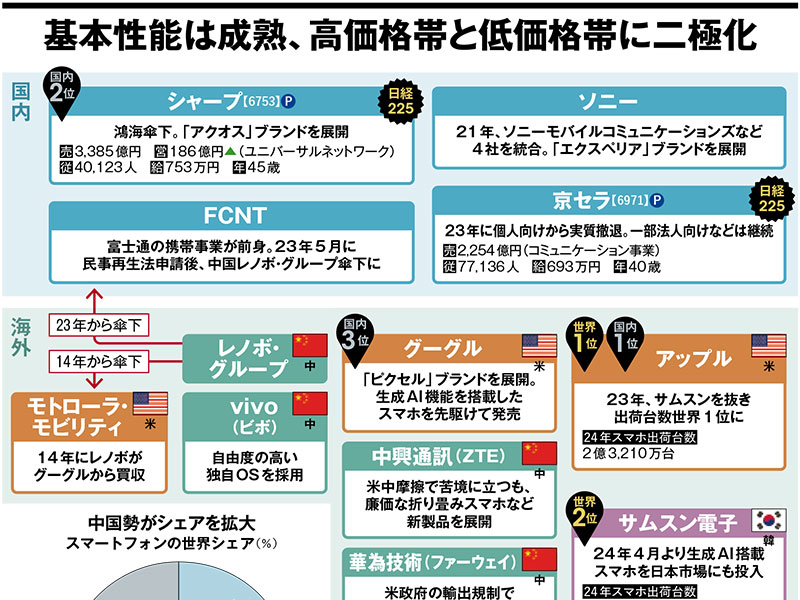 スマートフォンの業界地図2026　基本性能は成熟、高価格帯と低価格帯に二極化