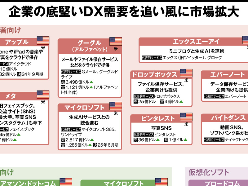 クラウドサービスの業界地図2026　企業の底堅いDX需要を追い風に市場拡大