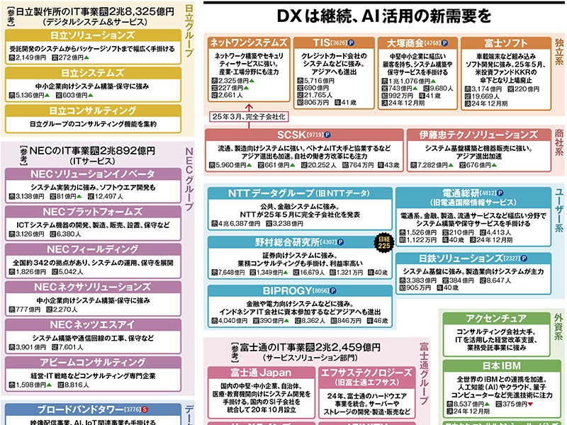 ITサービス（SIer）の業界地図2026　DXは継続、AI活用の新需要を