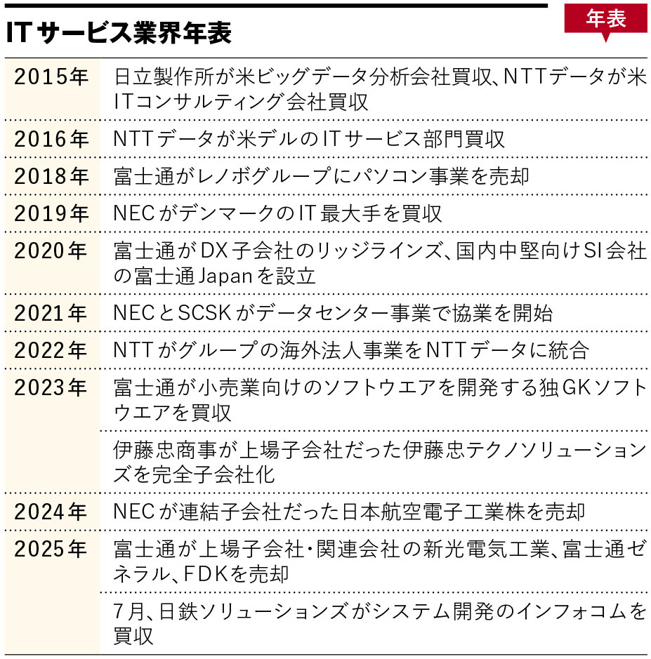 ITサービス（SIer）の業界地図2026 DXは継続、AI活用の新需要を | 日経
