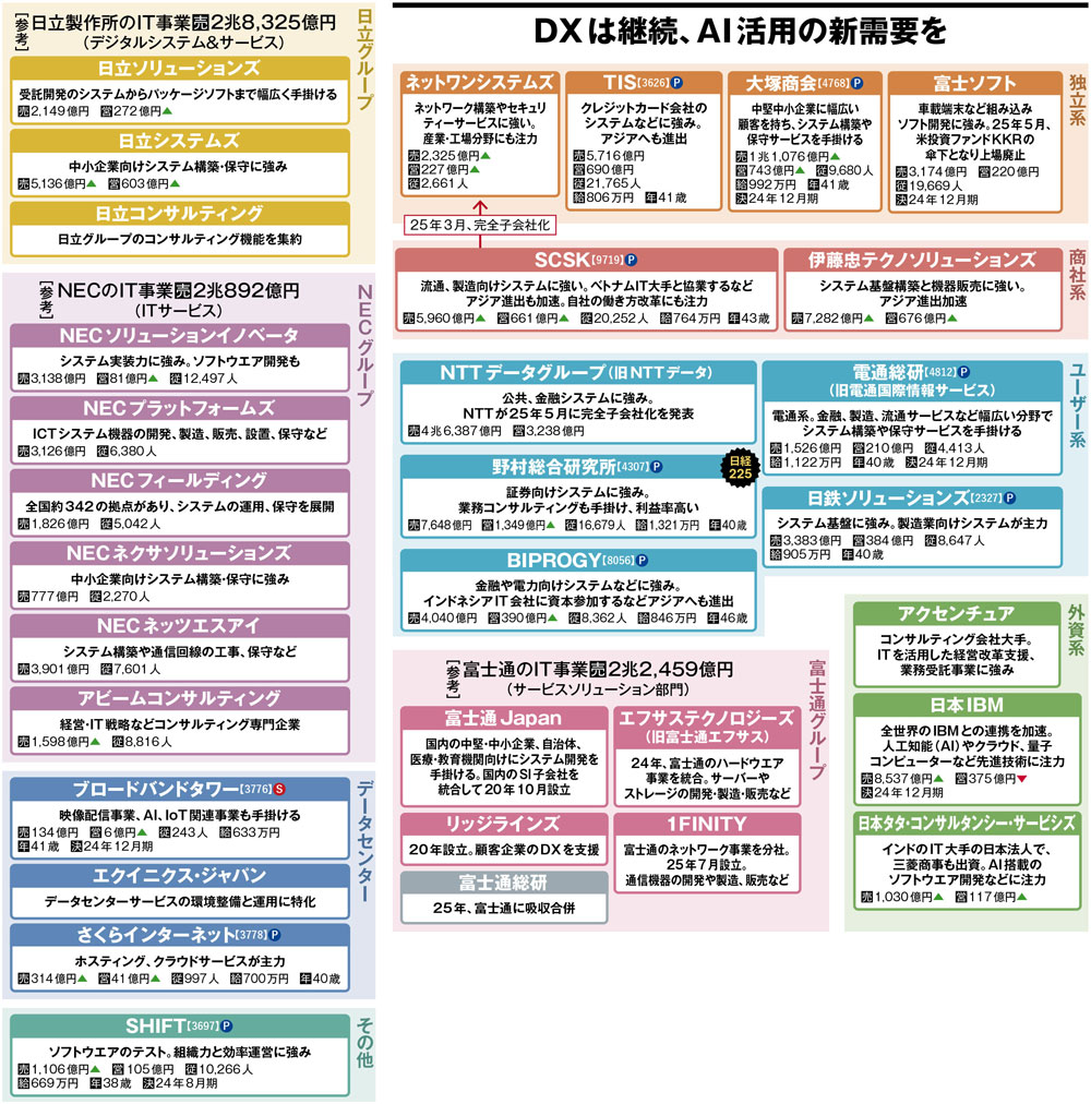 画像：ITサービス（SIer）の業界地図2026 DXは継続、AI活用の新需要を