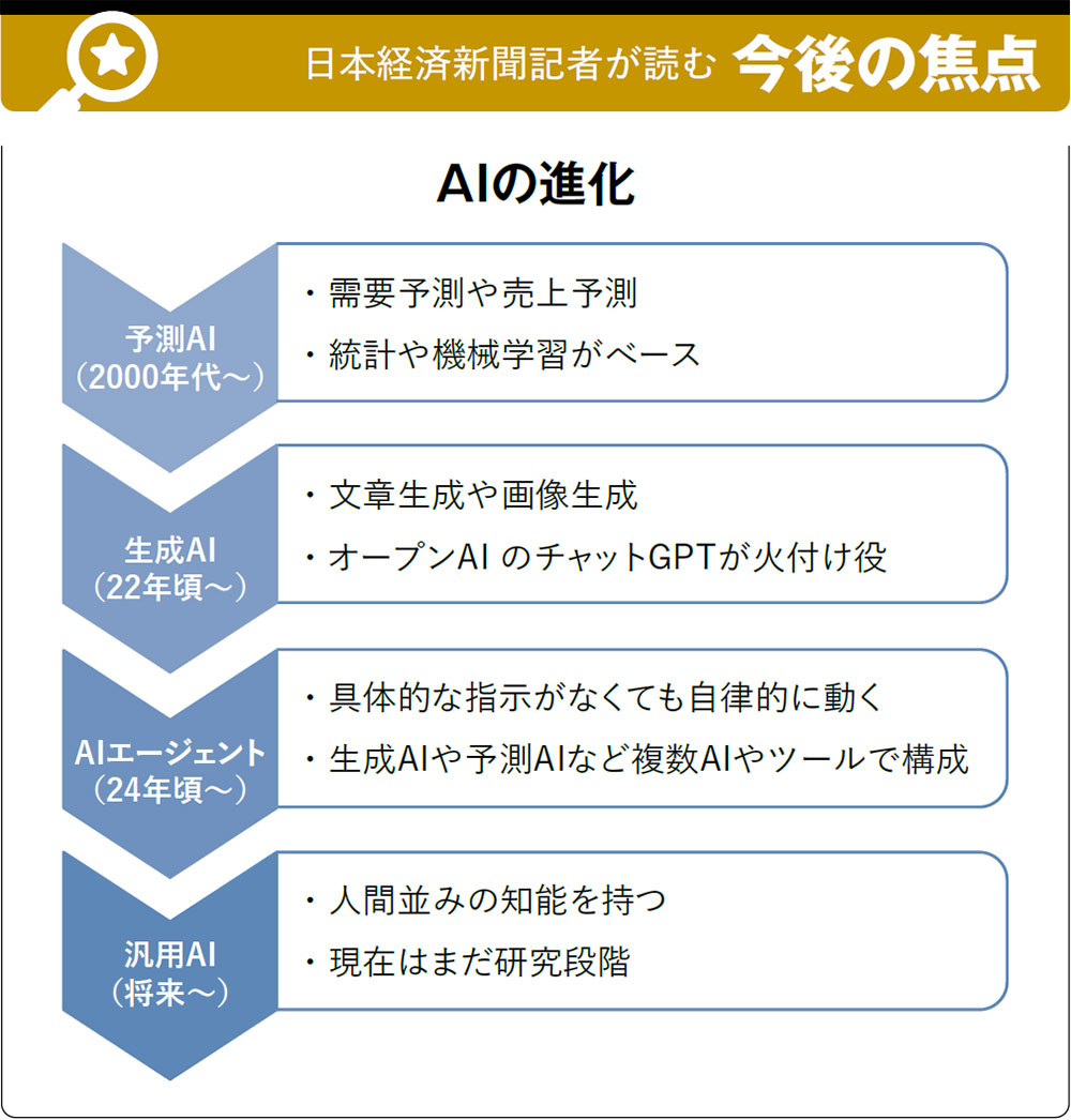 ソフトウエアの業界地図2026 AIが自律的に動く「AIエージェント」に