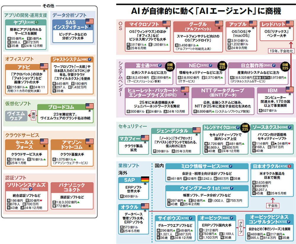 画像：ソフトウエアの業界地図2026 AIが自律的に動く「AIエージェント
