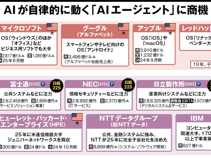 ソフトウエアの業界地図2026　AIが自律的に動く「AIエージェント」に商機