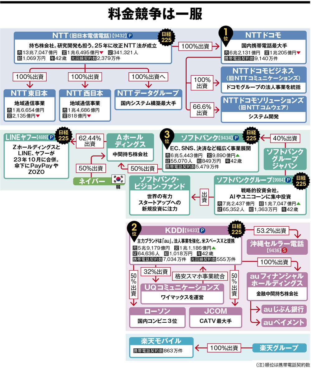 通信キャリアの業界地図2026 料金競争は一服 | 日経BOOKプラス