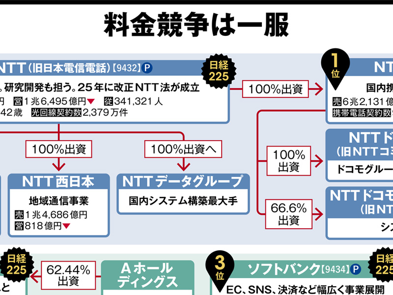 通信キャリアの業界地図2026　料金競争は一服