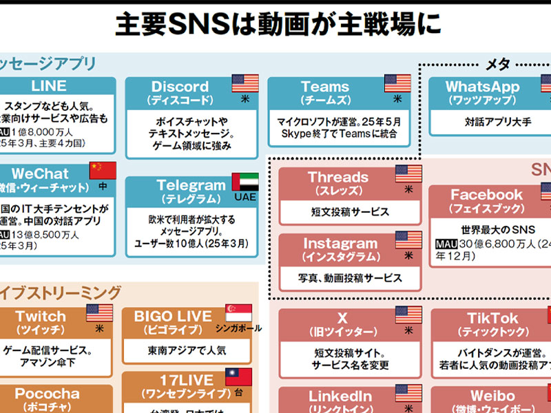 SNSの業界地図2026　主要SNSは動画が主戦場に