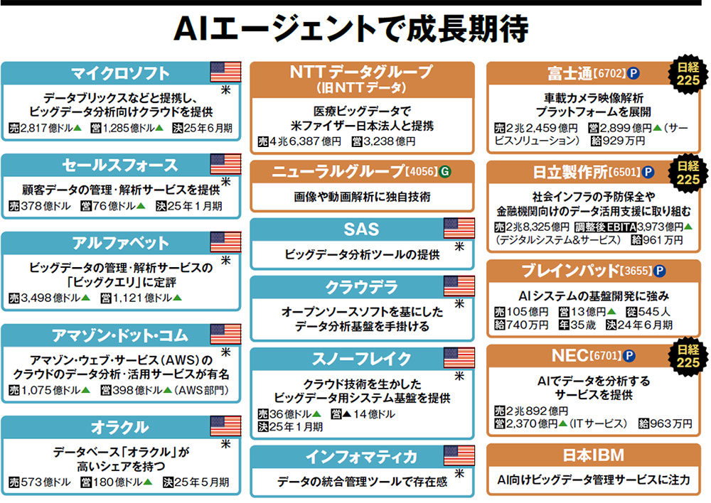 ビッグデータの業界地図2026 AIエージェントで成長期待 | 日経BOOKプラス