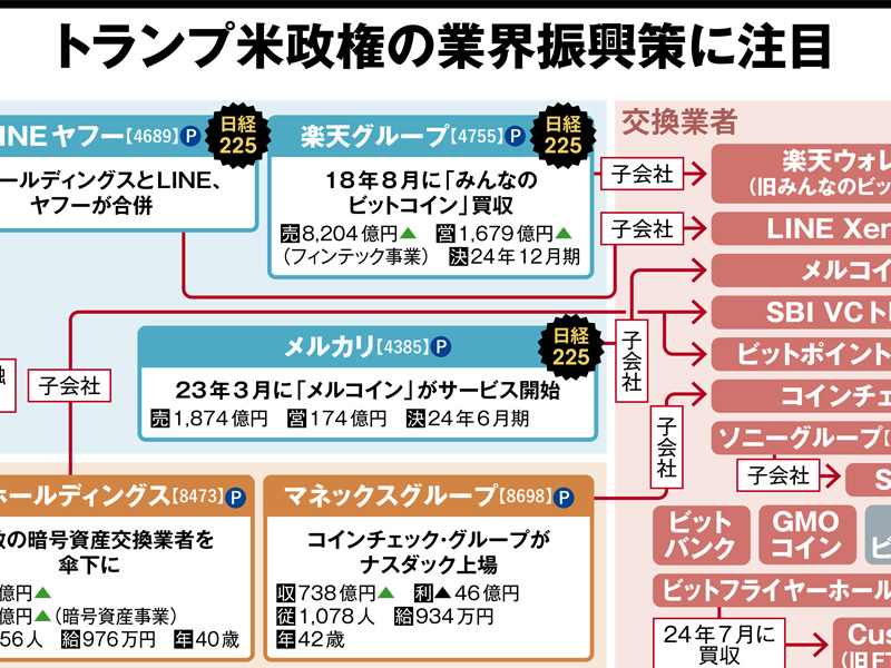 暗号資産（仮想通貨）の業界地図2026　トランプ米政権の業界振興策に注目