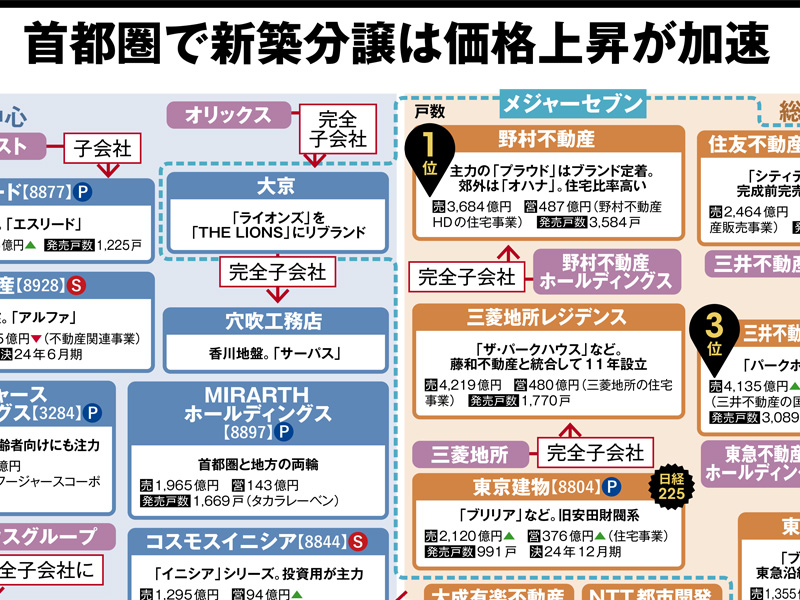 マンションの業界地図2026　首都圏で新築分譲は価格上昇が加速