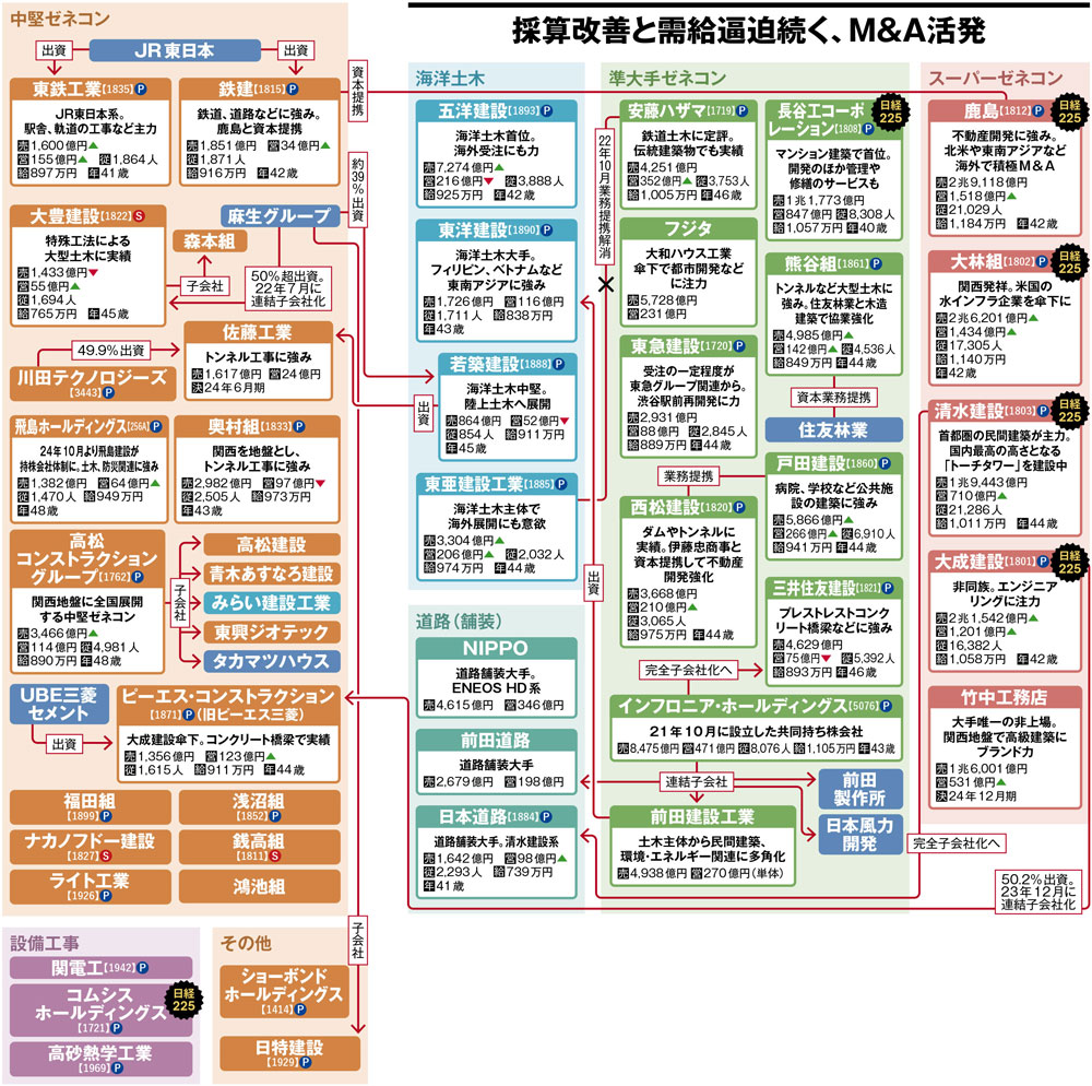 画像：建設業の業界地図2026 採算改善と需給逼迫続く、M＆A活発 | 日経