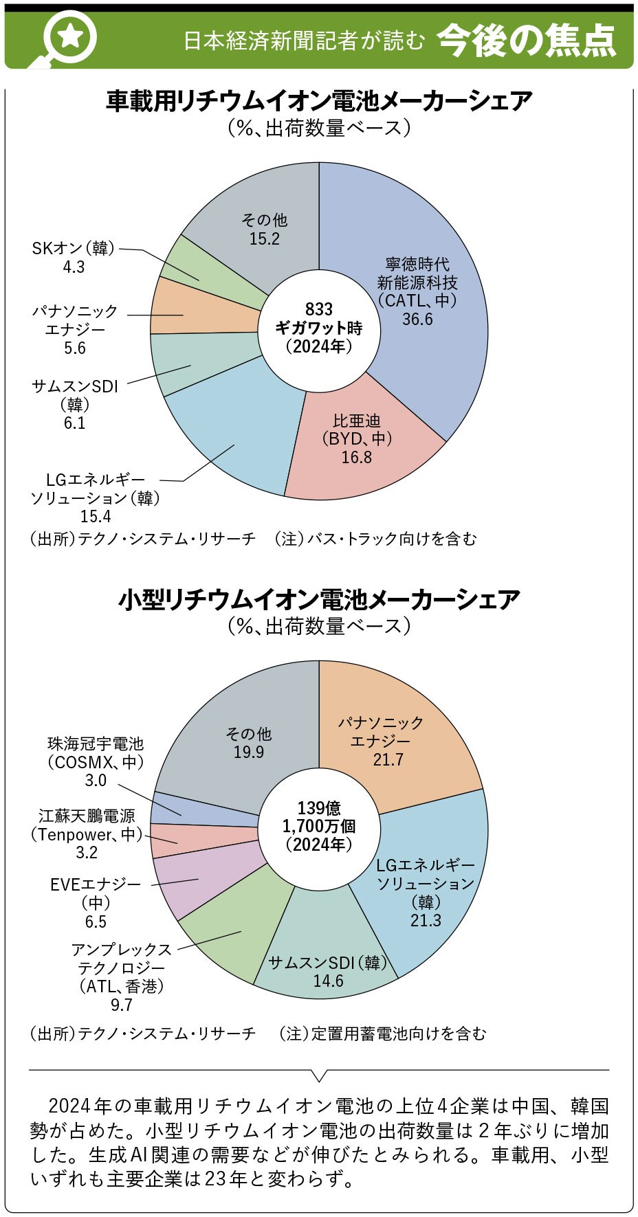 リチウムイオン電池の業界地図2026 EV向け中心に技術開発加速 | 日経