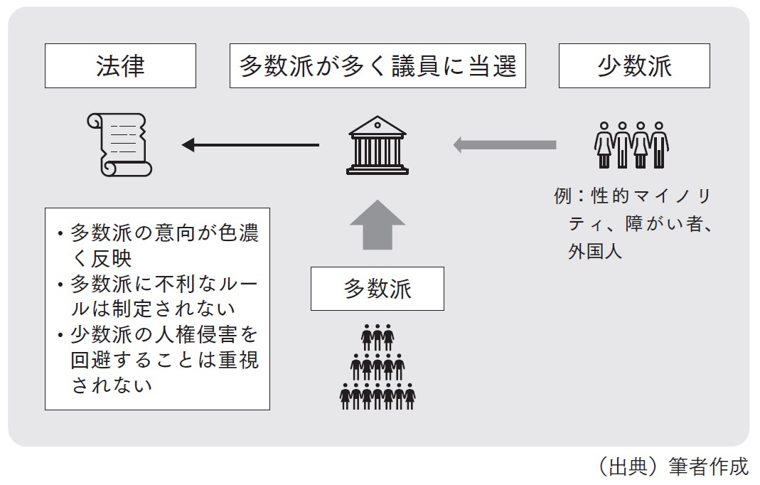 図表1 マイノリティに対する構造的な人権リスク