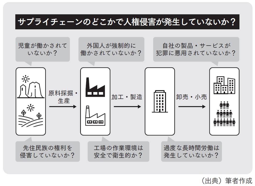 図表2 サプライチェーン全体を通じて考える人権侵害