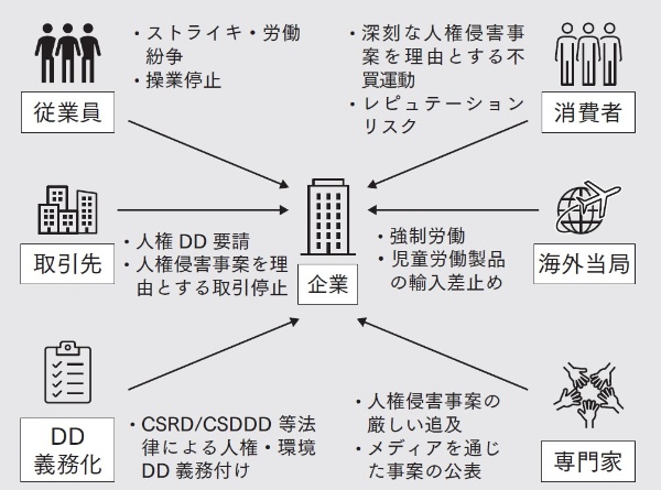 図表3 人権リスクに起因する経営リスク