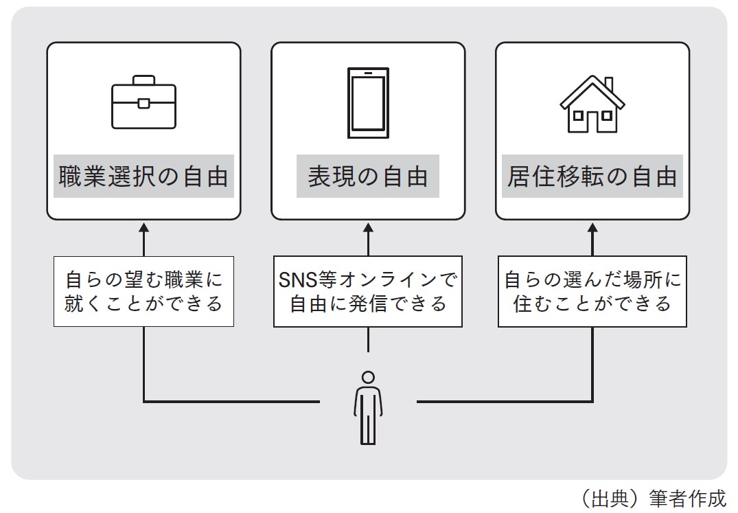 図表1　人権により保障される私生活の例