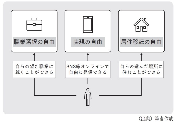 図表1 人権により保障される私生活の例