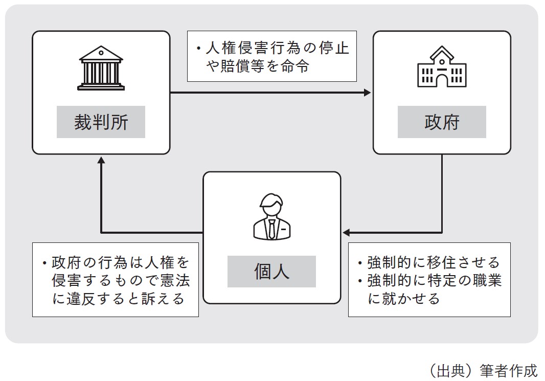 図表2 「当たり前」の日常を守る権利としての人権