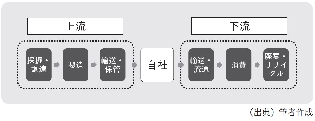 図表3　サプライチェーンのイメージ図
