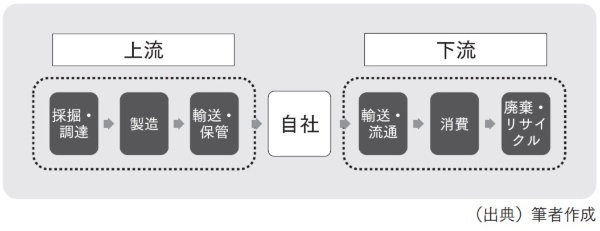 図表3 サプライチェーンのイメージ図