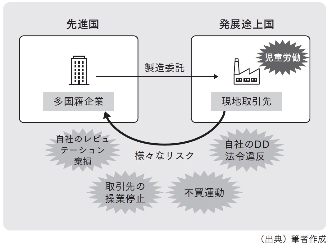 図表1　人権リスクに起因する様々なリスク