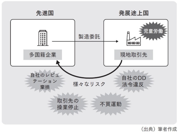 図表1 人権リスクに起因する様々なリスク