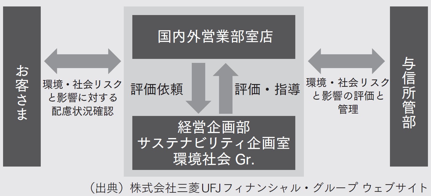 図表2　MUBKによる環境・社会配慮確認の体制・仕組み