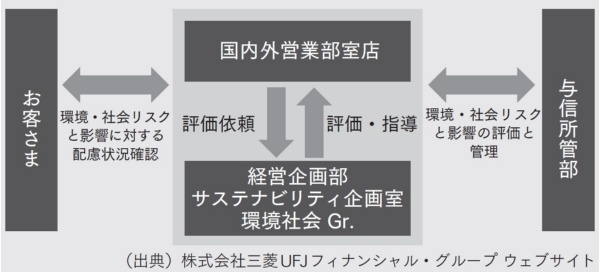 図表2 MUBKによる環境・社会配慮確認の体制・仕組み