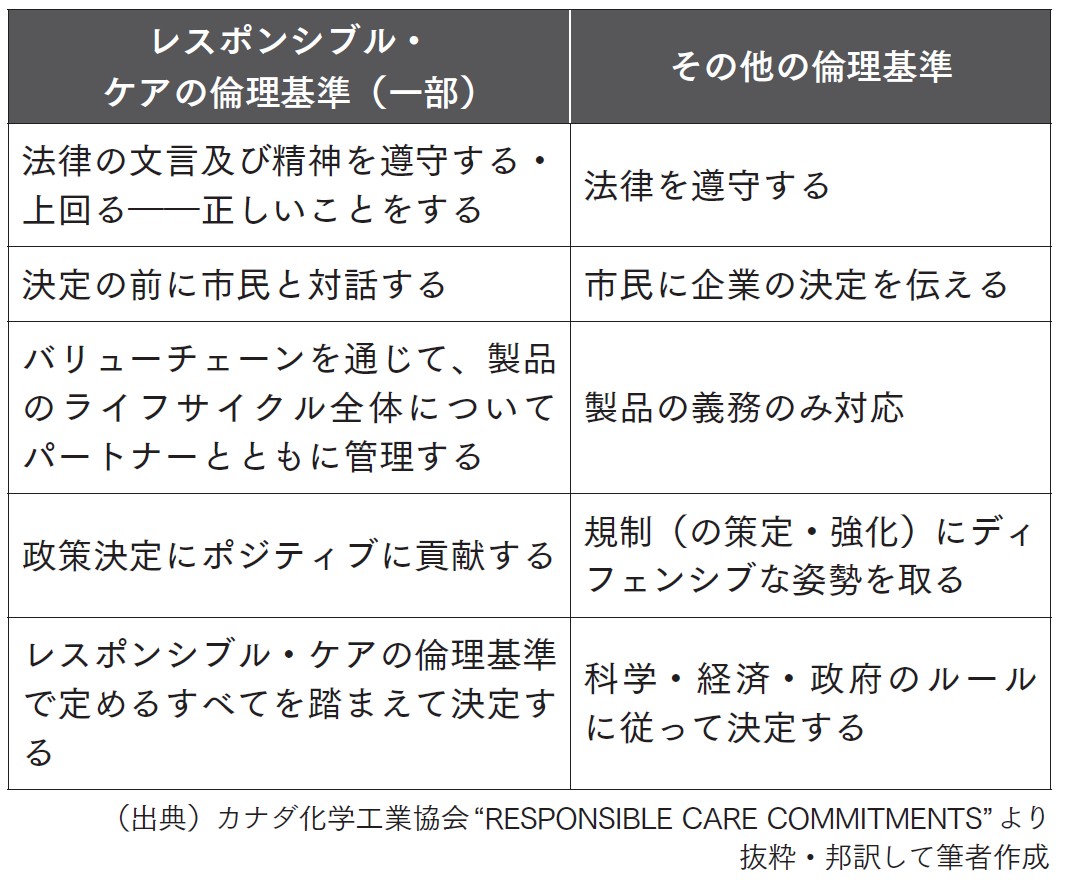 図表3　レスポンシブル・ケアの倫理基準（一部）