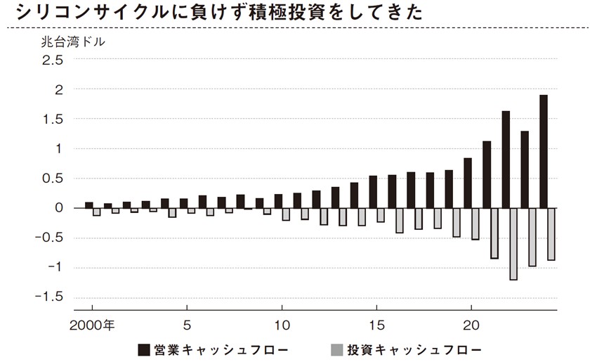 (出所)TSMC決算資料 (出所)TSMC決算資料
