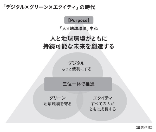 (出典:『世界最先端8社の大戦略 「デジタル×グリーン×エクイティ」の時代』274ページ)