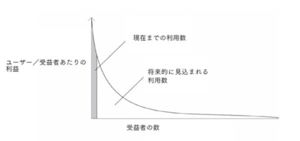 ロングテールの概念図(『イーサリアム』90ページより)