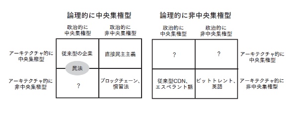 アーキテクチャ、政治、論理という3軸で中央集権/非中央集権を示す(『イーサリアム』132ページより)