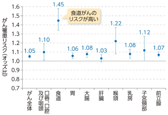 各部位のがんの罹患リスク(10drink-year時点)